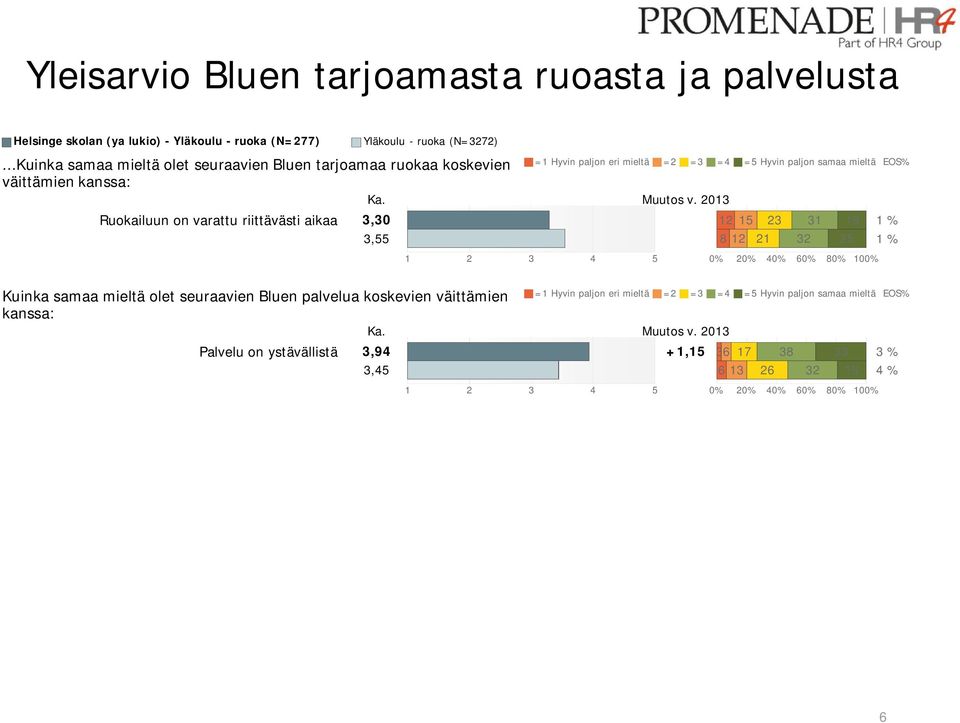 Ruokailuun on varattu riittävästi aikaa 3,30 3,55 =5 Hyvin paljon samaa mieltä 12 15 23 31 19 1 % 8 12 21 32 25 1 % Kuinka samaa