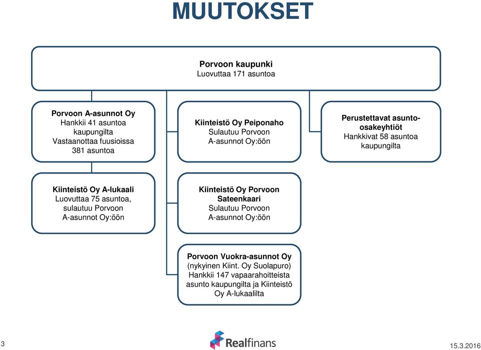 A-lukaali Luovuttaa 75 asuntoa, sulautuu Porvoon A-asunnot Oy:öön Kiinteistö Oy Porvoon Sateenkaari Sulautuu Porvoon A-asunnot Oy:öön