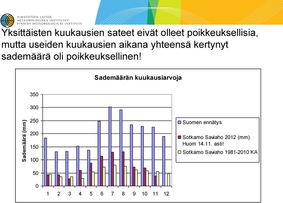 Sademäärän kuukausiarvoja 350 300 250 Suomen ennätys 200 150 100 Sotkamo Saviaho