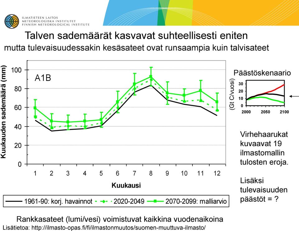 ovat runsaampia kuin talvisateet 100 80 60 A1B 30 20 10 0 2000 2050 2100 (Gt C/vuosi) Päästöskenaario 40 20 0 1 2 3 4 5 6 7 8 9 10 11