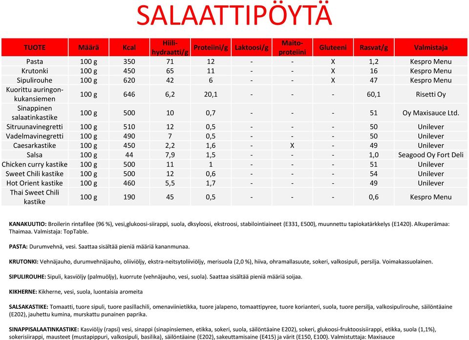 Sitruunavinegretti 100 g 510 12 0,5 - - - 50 Unilever Vadelmavinegretti 100 g 490 7 0,5 - - - 50 Unilever Caesarkastike 100 g 450 2,2 1,6 - X - 49 Unilever Salsa 100 g 44 7,9 1,5 - - - 1,0 Seagood Oy