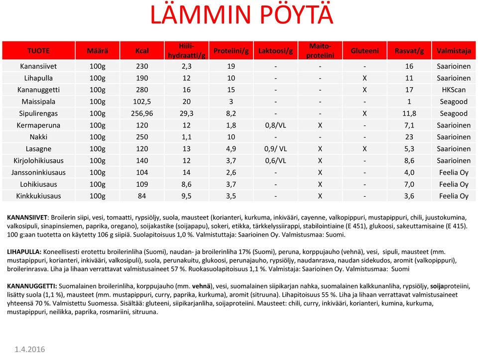 100g 250 1,1 10 - - - 23 Saarioinen Lasagne 100g 120 13 4,9 0,9/ VL X X 5,3 Saarioinen Kirjolohikiusaus 100g 140 12 3,7 0,6/VL X - 8,6 Saarioinen Janssoninkiusaus 100g 104 14 2,6 - X - 4,0 Feelia Oy