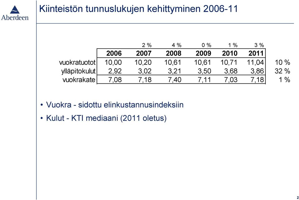 ylläpitokulut 2,92 3,02 3,21 3,50 3,68 3,86 32 % vuokrakate 7,08 7,18 7,40 7,11