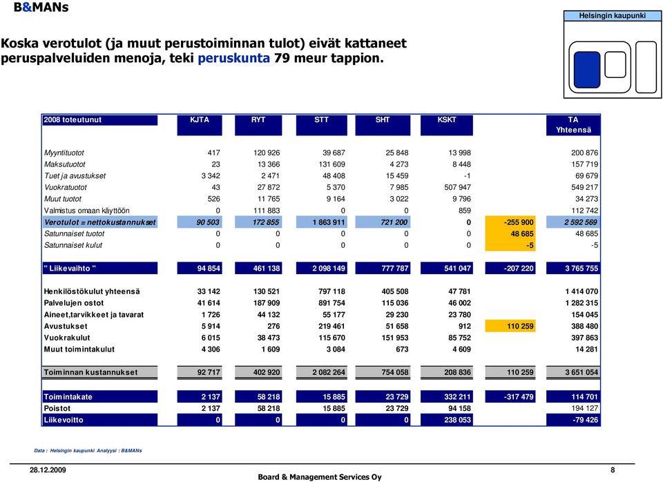 459-1 69 679 Vuokratuotot 43 27 872 5 370 7 985 507 947 549 217 Muut tuotot 526 11 765 9 164 3 022 9 796 34 273 Valmistus omaan käyttöön 0 111 883 0 0 859 112 742 Verotulot = nettokustannukset 90 503