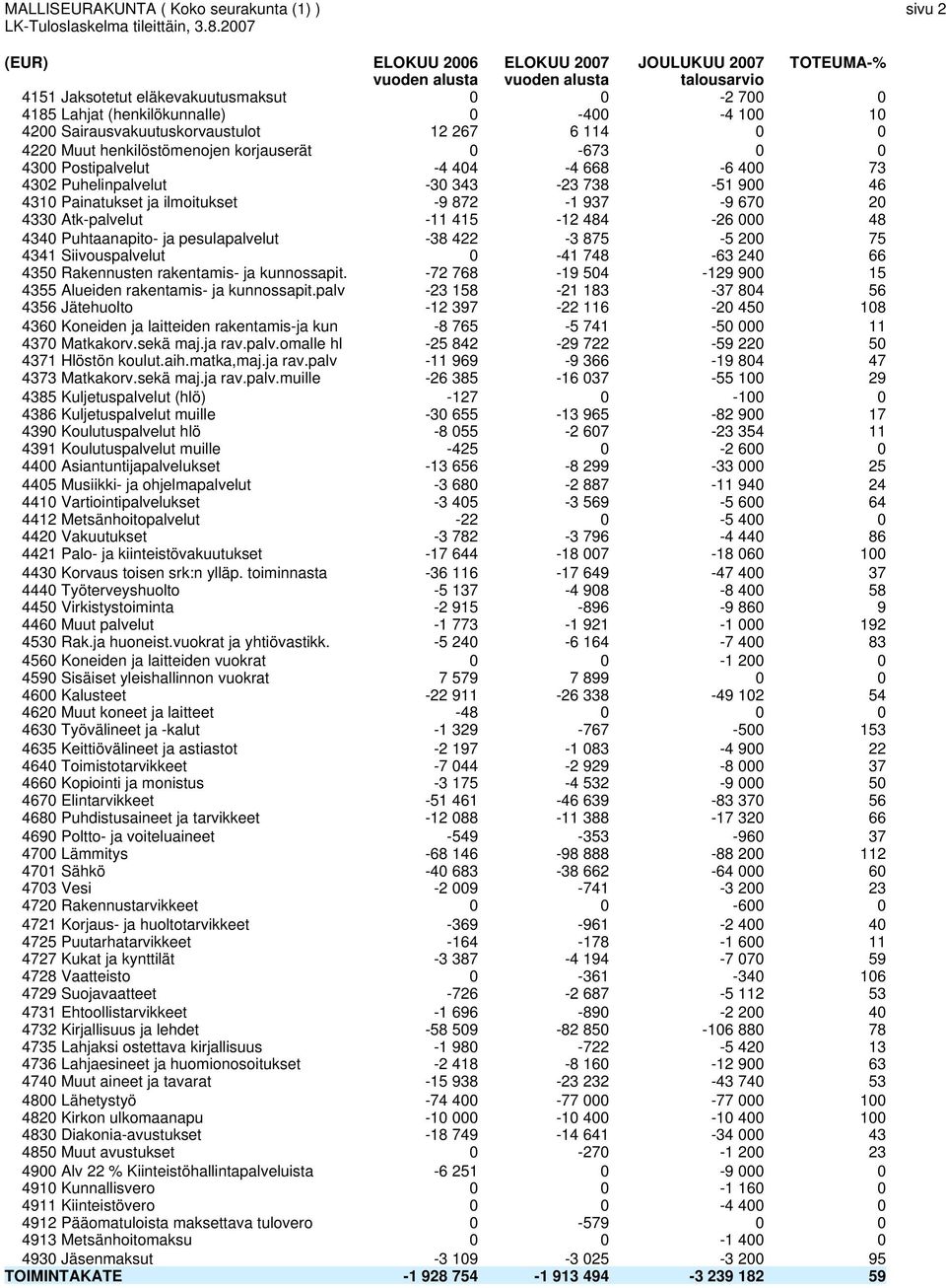 Sairausvakuutuskorvaustulot 12 267 6 114 0 0 4220 Muut henkilöstömenojen korjauserät 0-673 0 0 4300 Postipalvelut -4 404-4 668-6 400 73 4302 Puhelinpalvelut -30 343-23 738-51 900 46 4310 Painatukset