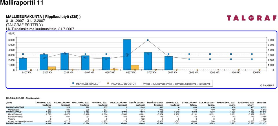 PALVELUJEN OSTOT Pylväs = kuluva vuosi; viiva = ed vuosi, katkoviiva = talousarvio TULOSLASKELMA - Rippikoulutyö (EUR) TAMMIKUU 2007 HELMIKUU 2007 MAALISKUU 2007 HUHTIKUU 2007 TOUKOKUU 2007 KESÄKUU