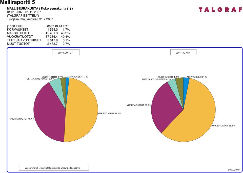 7% 0807 KUM TOT 0807 TAL ARV MUUT TUOTOT 2.7 % KORVAUKSET 1.7 % MUUT TUOTOT 4.2 % KORVAUKSET 3.1 % TUET JA AVUSTUKSET 6.