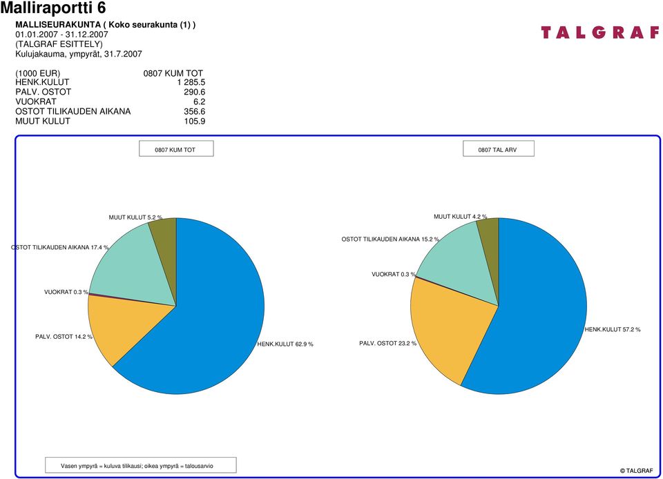 9 0807 KUM TOT 0807 TAL ARV MUUT KULUT 5.2 % MUUT KULUT 4.2 % OSTOT TILIKAUDEN AIKANA 17.4 % OSTOT TILIKAUDEN AIKANA 15.