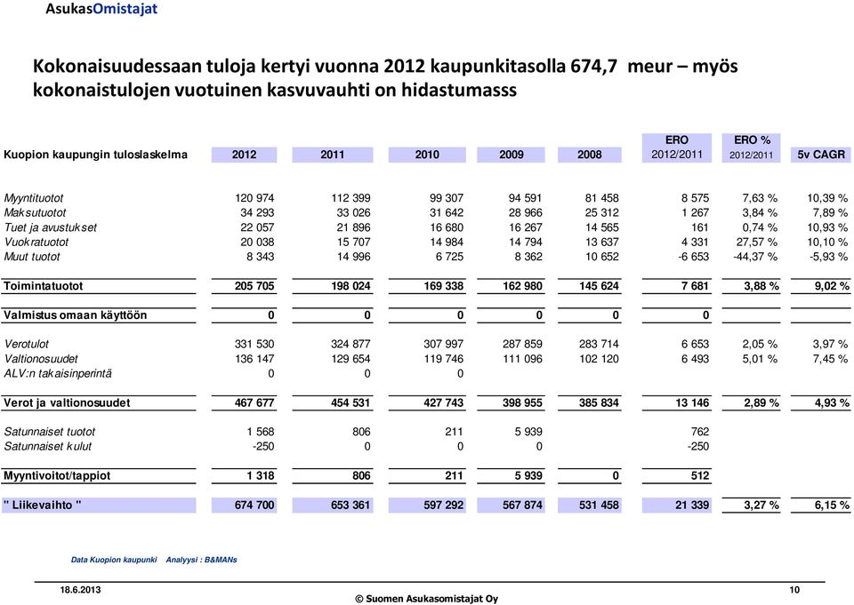 896 16 680 16 267 14 565 161 0,74 % 10,93 % Vuok ratuotot 20 038 15 707 14 984 14 794 13 637 4 331 27,57 % 10,10 % Muut tuotot 8 343 14 996 6 725 8 362 10 652-6 653-44,37 % -5,93 % Toimintatuotot 205