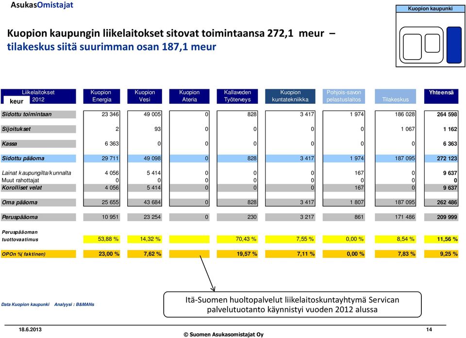 Kassa 6 363 0 0 0 0 0 0 6 363 Sidottu pääoma 29 711 49 098 0 828 3 417 1 974 187 095 272 123 Lainat k aupungilta/k unnalta 4 056 5 414 0 0 0 167 0 9 637 Muut rahottajat 0 0 0 0 0 0 0 0 Korolliset