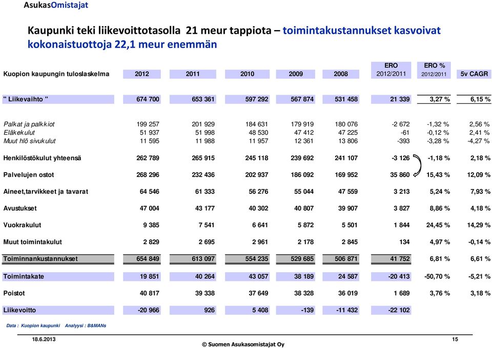 998 48 530 47 412 47 225-61 -0,12 % 2,41 % Muut hlö sivuk ulut 11 595 11 988 11 957 12 361 13 806-393 -3,28 % -4,27 % Henkilöstökulut yhteensä 262 789 265 915 245 118 239 692 241 107-3 126-1,18 %