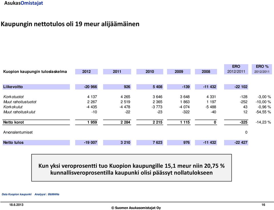 Muut rahoitusk ulut -10-22 -23-322 -40 12-54,55 % Netto korot 1 959 2 284 2 215 1 115 0-325 -14,23 % Arvonalentumiset 0 Netto tulos -19 007 3 210 7 623 976-11 432-22 427 Kun yksi