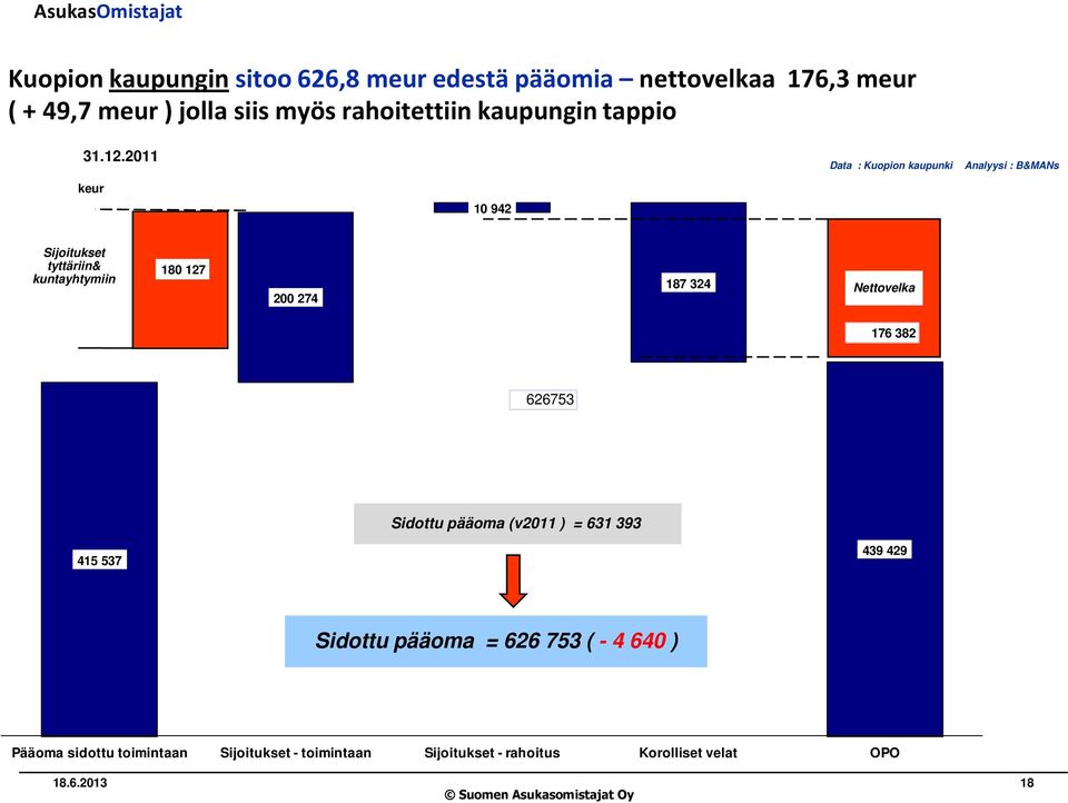 2011 Data : Kuopion kaupunki Analyysi : B&MANs keur 10 942 Sijoitukset tyttäriin& kuntayhtymiin 180 127 200 274 187 324