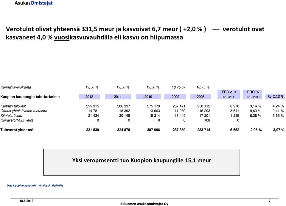 % Osuus yhteisöveron tuotoista 14 781 18 392 13 603 11 939 16 293-3 611-19,63 % -2,41 % Kiinteistövero 21 434 20 149 19 214 18 449 17 201 1 285 6,38 % 5,65 % Koiravero/Muut verot 0 0 0 0