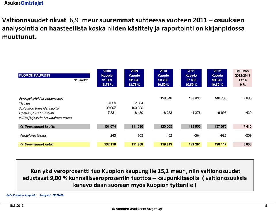 Peruspalveluiden valtionosuus 128 348 138 933 146 768 7 835 Yleinen 3 056 2 584 Sosiaali-ja terveydenhuolto 90 997 100 382 Opetus- ja kultuuritoimi 7 821 8 130-8 283-9 278-9 698-420 v2010