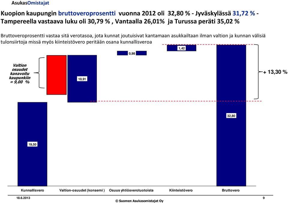 ja kunnan välisiä tulonsiirtoja missä myös kiinteistövero peritään osana kunnallisveroa 0,98 1,42 Valtion osuudet kanavoitu kaupunkiin =