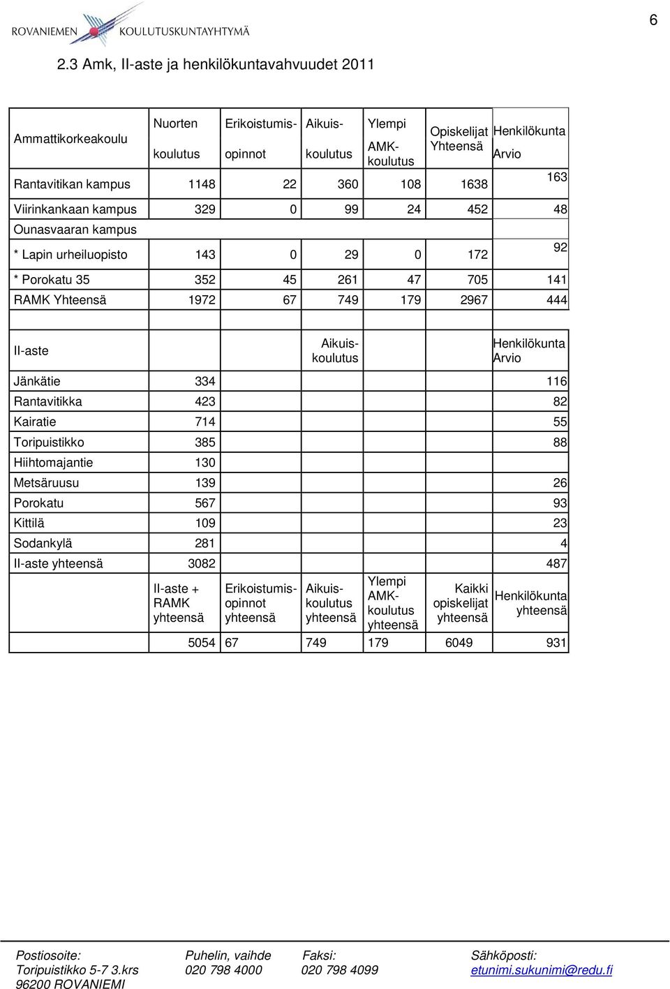 II-aste Aikuiskoulutus Henkilökunta Arvio Jänkätie 334 116 Rantavitikka 423 82 Kairatie 714 55 Toripuistikko 385 88 Hiihtomajantie 130 Metsäruusu 139 26 Porokatu 567 93 Kittilä 109 23 Sodankylä 281 4
