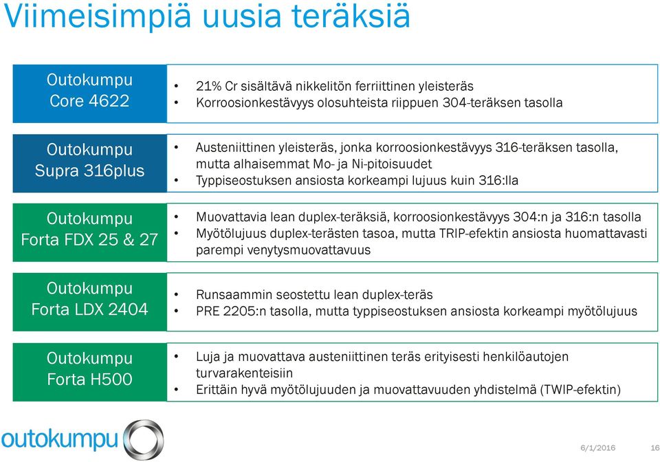 duplex-teräksiä, korroosionkestävyys 304:n ja 316:n tasolla Myötölujuus duplex-terästen tasoa, mutta TRIP-efektin ansiosta huomattavasti parempi venytysmuovattavuus Runsaammin seostettu lean