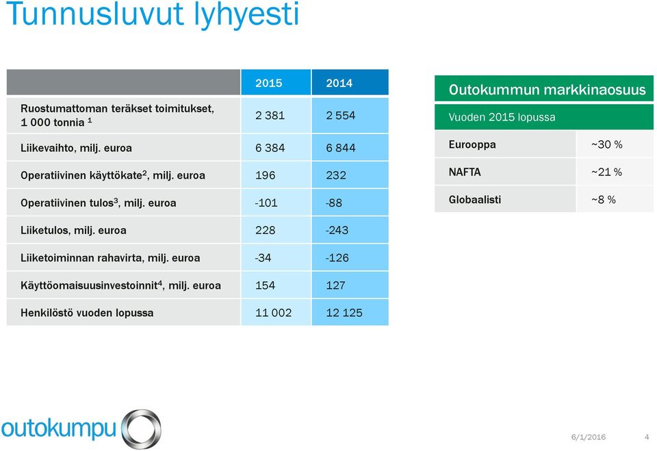 euroa -101-88 Outokummun markkinaosuus Vuoden 2015 lopussa Eurooppa ~30 % NAFTA ~21 % Globaalisti ~8 % Liiketulos, milj.