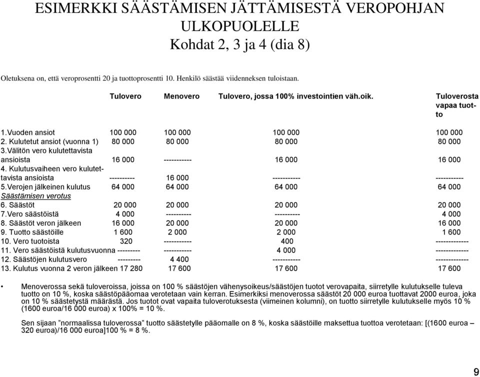 Välitön vero kulutettavista ansioista 16 000 ----------- 16 000 16 000 4. Kulutusvaiheen vero kulutettavista ansioista ---------- 16 000 ----------- ----------- 5.