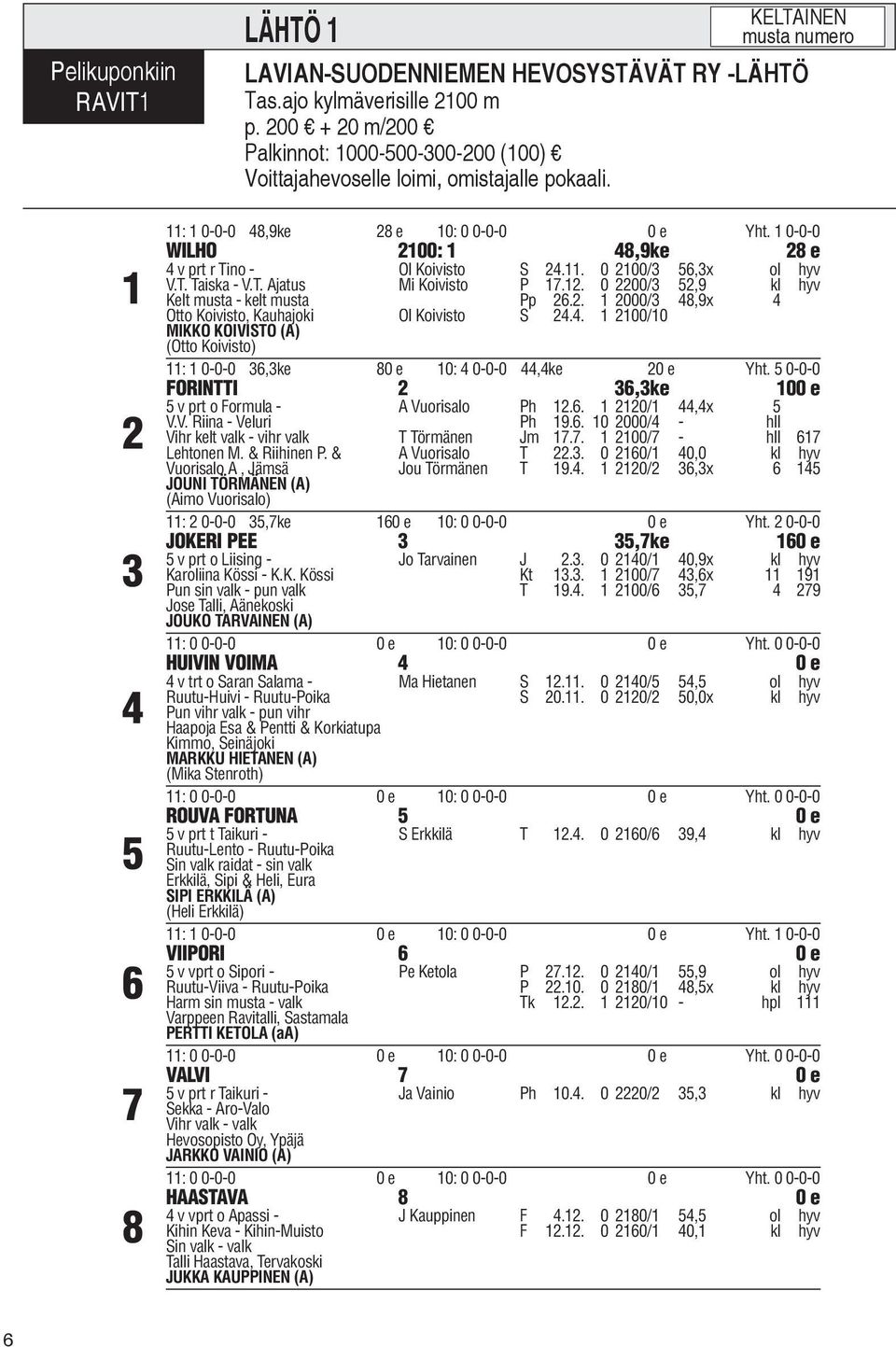 1 0-0-0 WILHO 2100: 1 48,9ke 28 e 4 v prt r Tino - Ol Koivisto S 24.11. 0 2100/3 56,3x ol hyv V.T. Taiska - V.T. Ajatus Mi Koivisto P 17.12. 0 2200/3 52,9 kl hyv Kelt musta - kelt musta Pp 26.2. 1 2000/3 48,9x 4 Otto Koivisto, Kauhajoki MIKKO KOIVISTO (A) (Otto Koivisto) Ol Koivisto S 24.