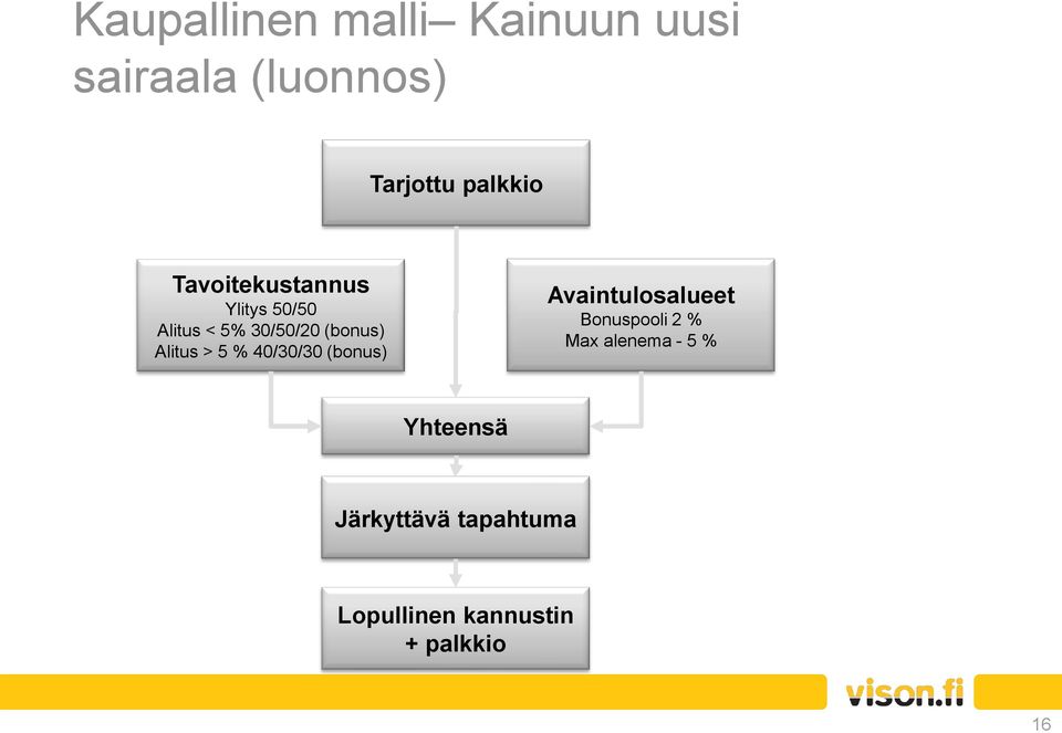 5 % 40/30/30 (bonus) Avaintulosalueet Bonuspooli 2 % Max alenema -