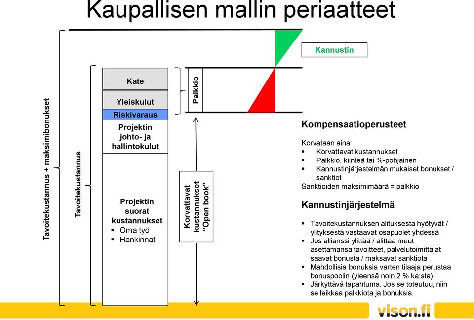 kustannukset Oma työ Hankinnat Kannustinjärjestelmä Tavoitekustannuksen alituksesta hyötyvät / ylityksestä vastaavat osapuolet yhdessä Jos allianssi ylittää / alittaa muut asettamansa tavoitteet,