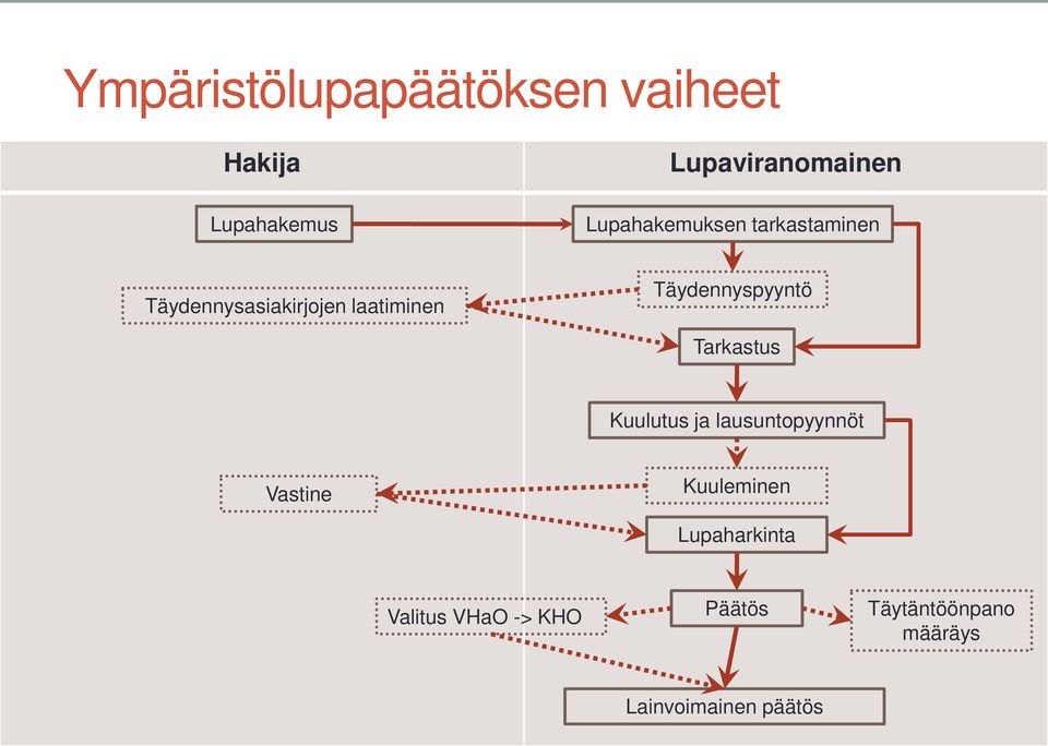 Täydennyspyyntö Tarkastus Kuulutus ja lausuntopyynnöt Vastine