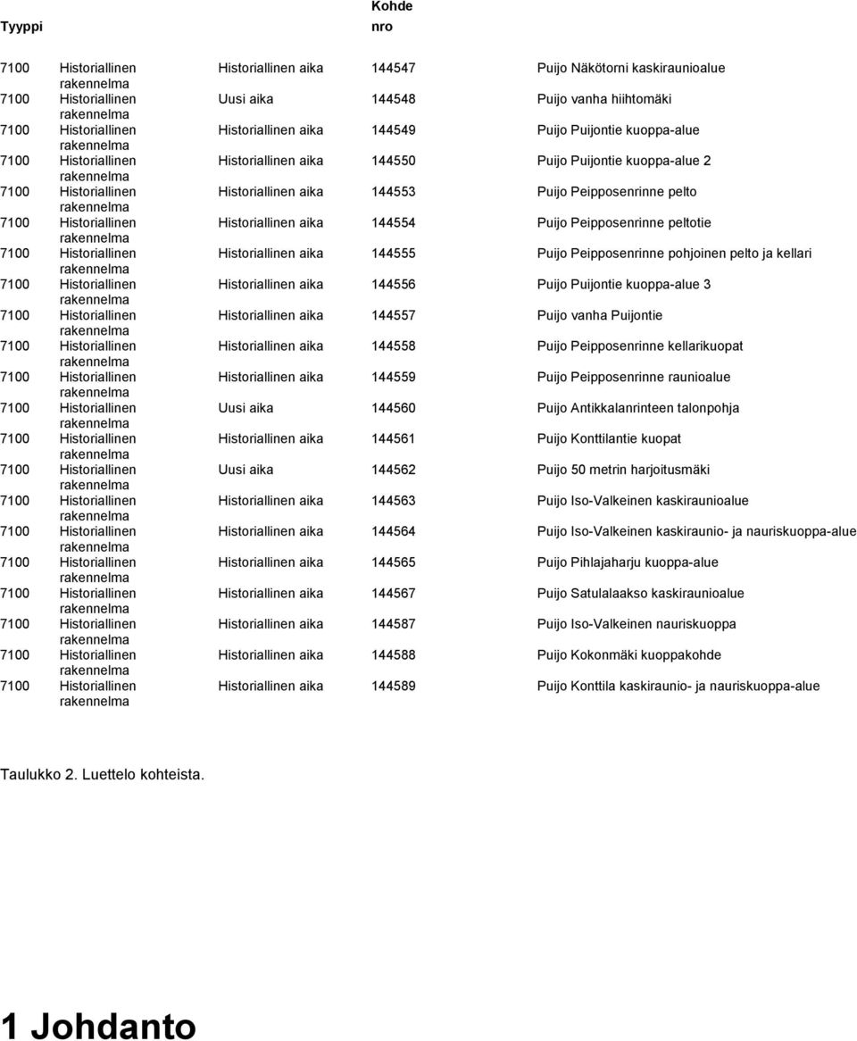 7100 Historiallinen  7100 Historiallinen rakennelma 7100 Historiallinen rakennelma Historiallinen aika 144547 Puijo Näkötorni kaskiraunioalue Uusi aika 144548 Puijo vanha hiihtomäki Historiallinen