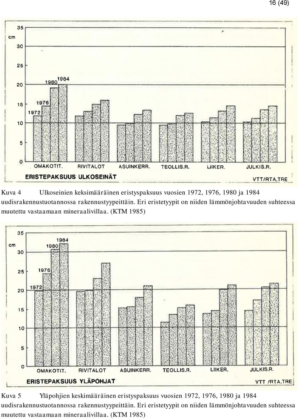 (KTM 1985) Kuva 5 Yläpohjien keskimääräinen eristyspaksuus vuosien 1972, 1976, 1980 ja 1984 uudisrakennustuotannossa