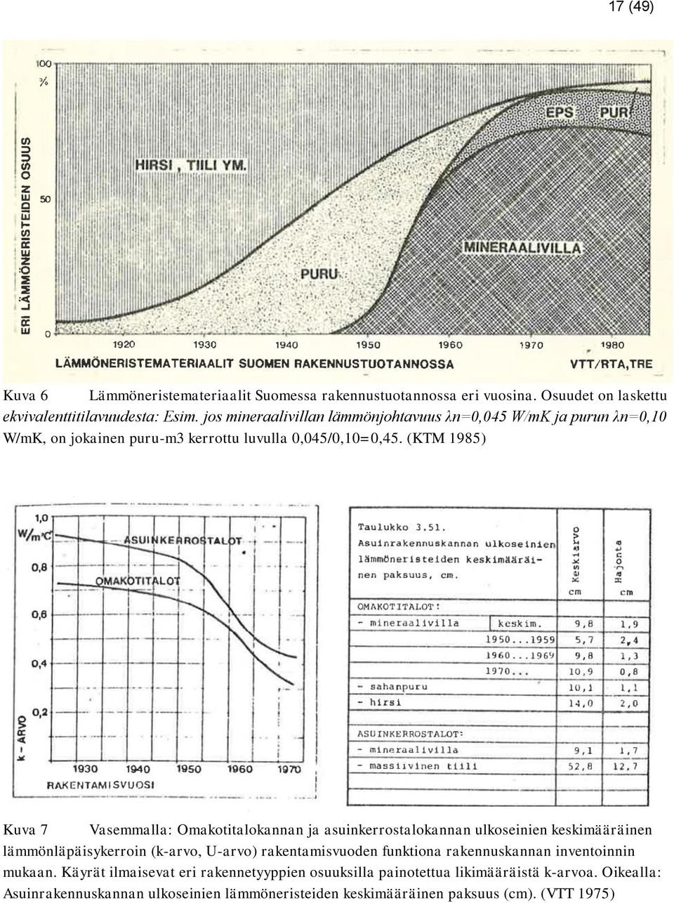 (KTM 1985) Kuva 7 Vasemmalla: Omakotitalokannan ja asuinkerrostalokannan ulkoseinien keskimääräinen lämmönläpäisykerroin (k-arvo, U-arvo) rakentamisvuoden