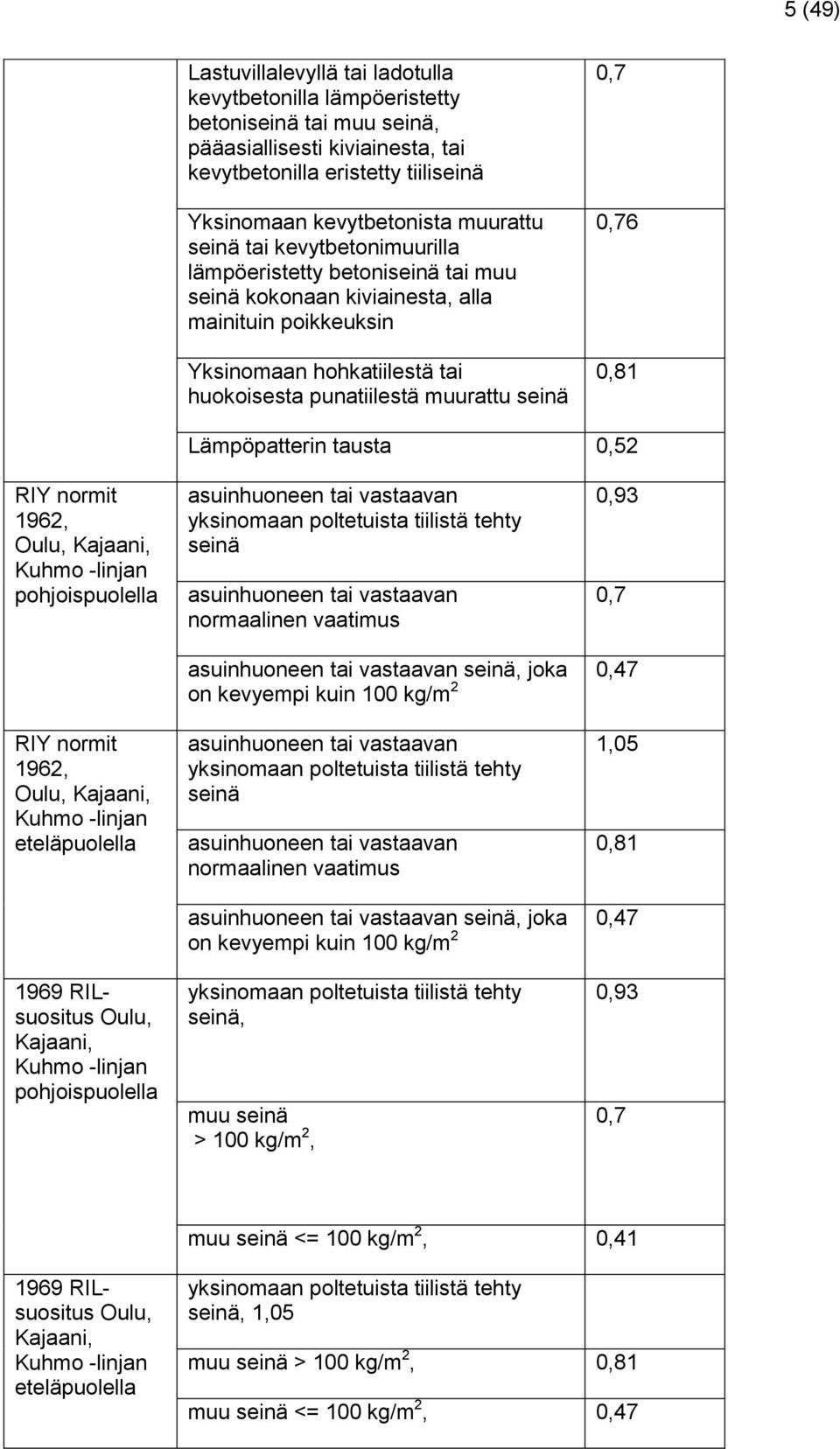 0,81 Lämpöpatterin tausta 0,52 RIY normit 1962, Oulu, Kajaani, Kuhmo -linjan pohjoispuolella asuinhuoneen tai vastaavan yksinomaan poltetuista tiilistä tehty seinä asuinhuoneen tai vastaavan