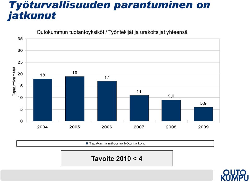 yhteensä 30 25 20 18 19 17 15 10 5 11 9,0 5,9 0 2004 2005 2006