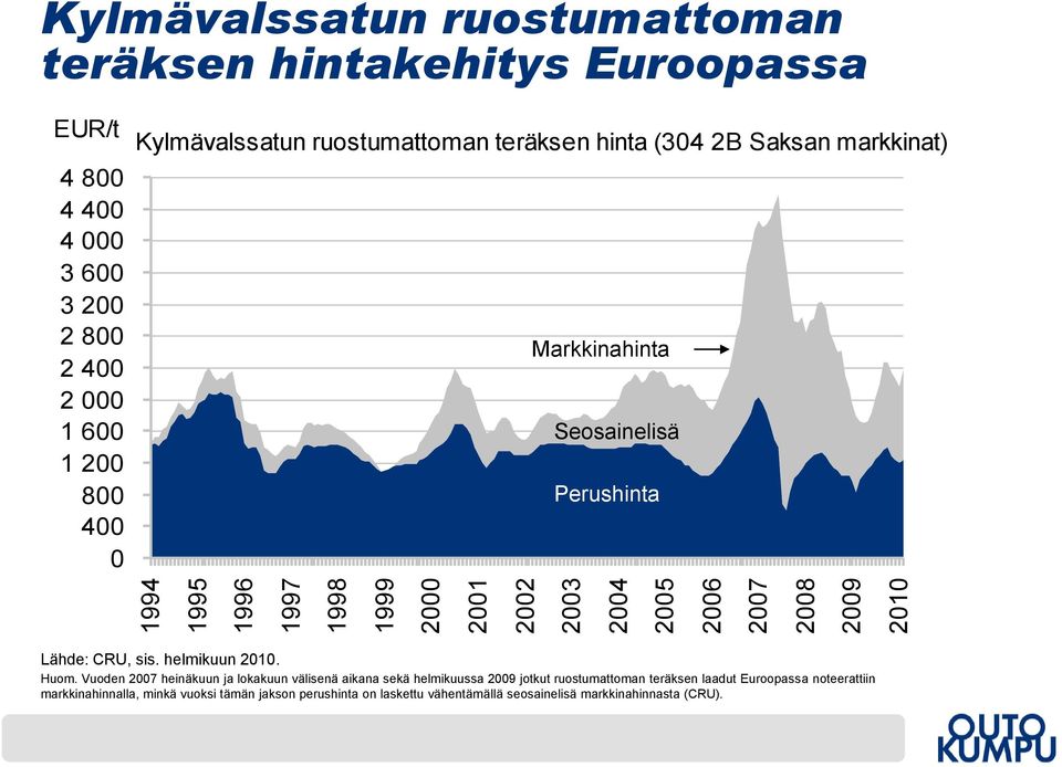 Seosainelisä Perushinta Lähde: CRU, sis. helmikuun 2010. Huom.