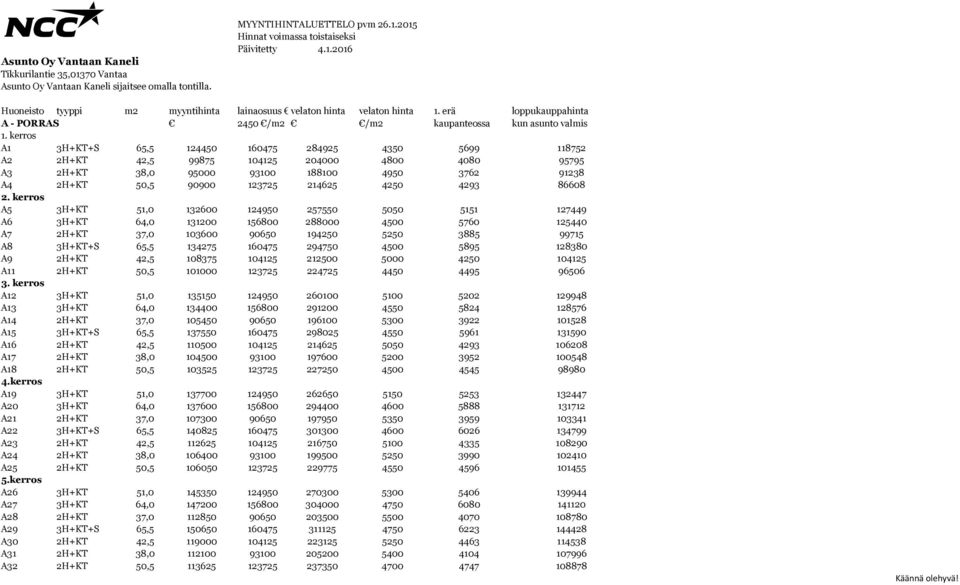 kerros A1 3H+KT+S 65,5 124450 160475 284925 4350 5699 118752 A2 2H+KT 42,5 99875 104125 204000 4800 4080 95795 A3 2H+KT 38,0 95000 93100 188100 4950 3762 91238 A4 2H+KT 50,5 90900 123725 214625 4250