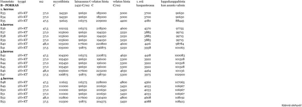 kerros B36 2H+KT 47,5 102125 116375 218500 4600 4370 97755 B37 2H+KT 37,0 103600 90650 194250 5250 3885 99715 B38 2H+KT 37,0 103600 90650 194250 5250 3885 99715 B39 2H+KT 37,0 103600 90650 194250