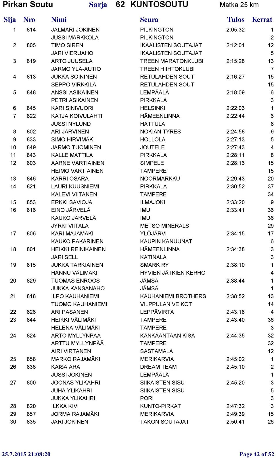 2:18:09 6 PETRI ASIKAINEN PIRKKALA 3 6 845 KARI SINIVUORI HELSINKI 2:22:06 1 7 822 KATJA KOIVULAHTI HÄMEENLINNA 2:22:44 6 JUSSI NYLUND HATTULA 8 8 802 ARI JÄRVINEN NOKIAN TYRES 2:24:58 9 9 833 SIMO