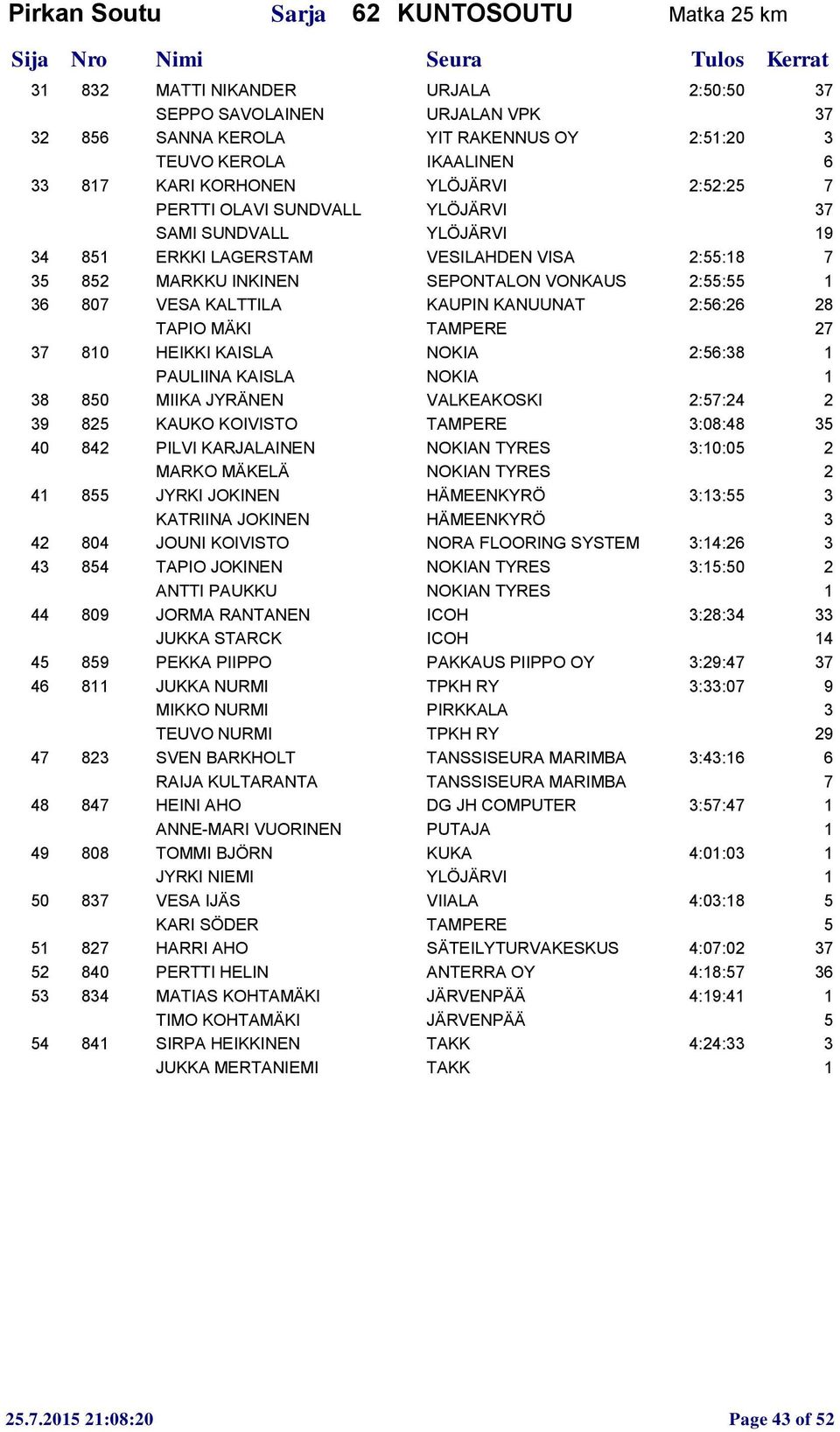 KALTTILA KAUPIN KANUUNAT 2:56:26 28 TAPIO MÄKI TAMPERE 27 37 810 HEIKKI KAISLA NOKIA 2:56:38 1 PAULIINA KAISLA NOKIA 1 38 850 MIIKA JYRÄNEN VALKEAKOSKI 2:57:24 2 39 825 KAUKO KOIVISTO TAMPERE 3:08:48