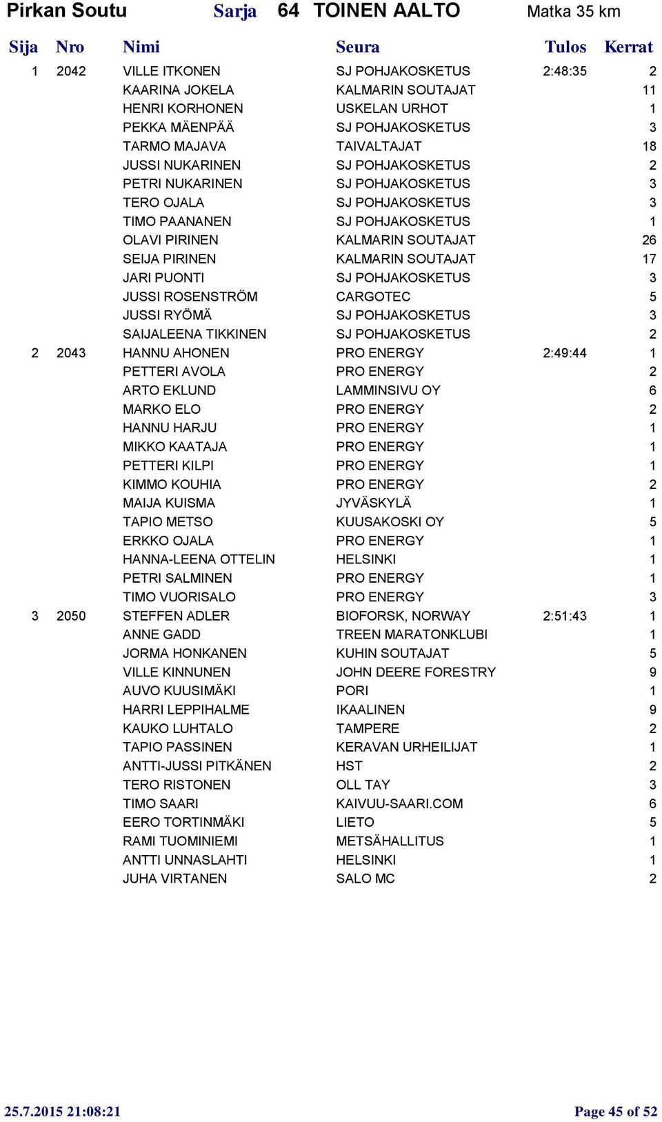 SEIJA PIRINEN KALMARIN SOUTAJAT 17 JARI PUONTI SJ POHJAKOSKETUS 3 JUSSI ROSENSTRÖM CARGOTEC 5 JUSSI RYÖMÄ SJ POHJAKOSKETUS 3 SAIJALEENA TIKKINEN SJ POHJAKOSKETUS 2 2 2043 HANNU AHONEN PRO ENERGY