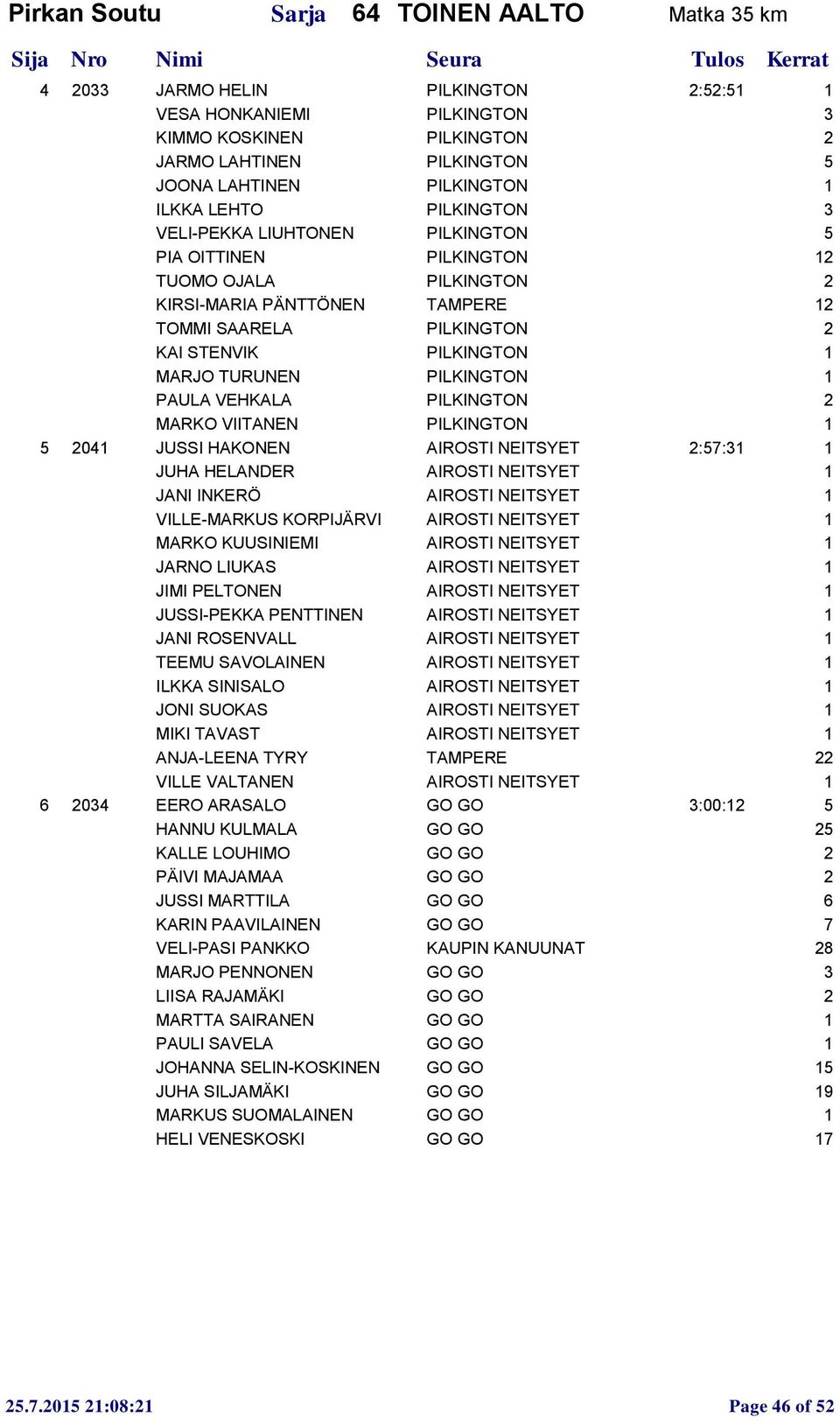 MARJO TURUNEN PILKINGTON 1 PAULA VEHKALA PILKINGTON 2 MARKO VIITANEN PILKINGTON 1 5 2041 JUSSI HAKONEN AIROSTI NEITSYET 2:57:31 1 JUHA HELANDER AIROSTI NEITSYET 1 JANI INKERÖ AIROSTI NEITSYET 1