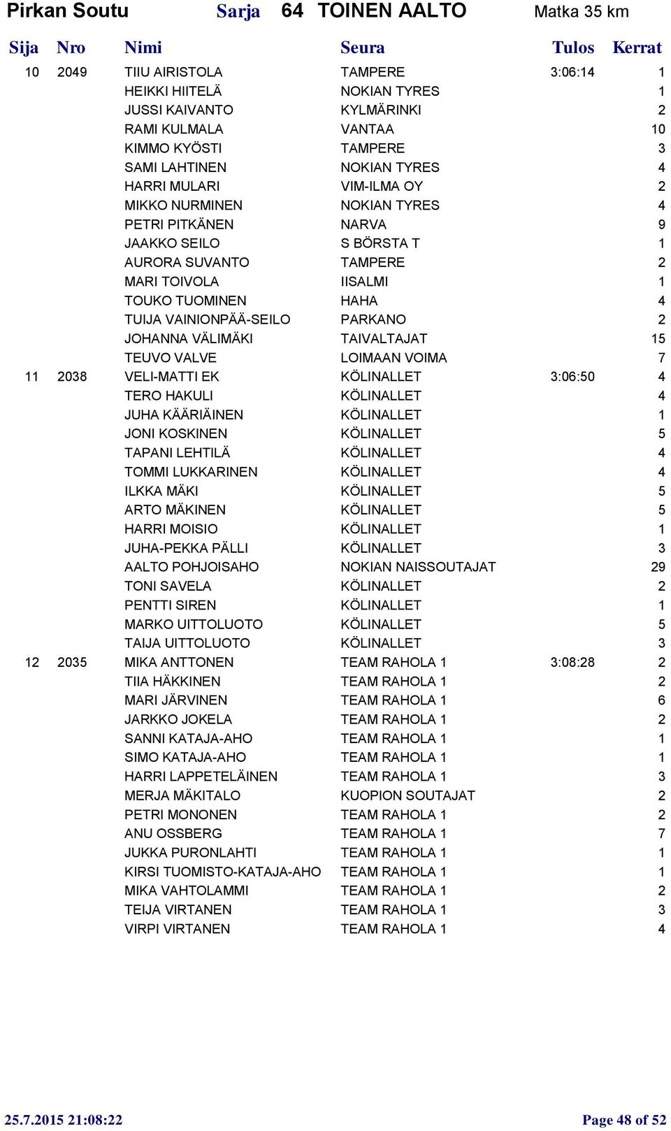 TUIJA VAINIONPÄÄ-SEILO PARKANO 2 JOHANNA VÄLIMÄKI TAIVALTAJAT 15 TEUVO VALVE LOIMAAN VOIMA 7 11 2038 VELI-MATTI EK KÖLINALLET 3:06:50 4 TERO HAKULI KÖLINALLET 4 JUHA KÄÄRIÄINEN KÖLINALLET 1 JONI