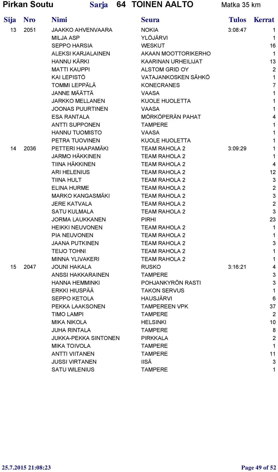 MÖRKÖPERÄN PAHAT 4 ANTTI SUPPONEN TAMPERE 1 HANNU TUOMISTO VAASA 1 PETRA TUOVINEN KUOLE HUOLETTA 1 14 2036 PETTERI HAAPAMÄKI TEAM RAHOLA 2 3:09:29 1 JARMO HÄKKINEN TEAM RAHOLA 2 1 TIINA HÄKKINEN TEAM