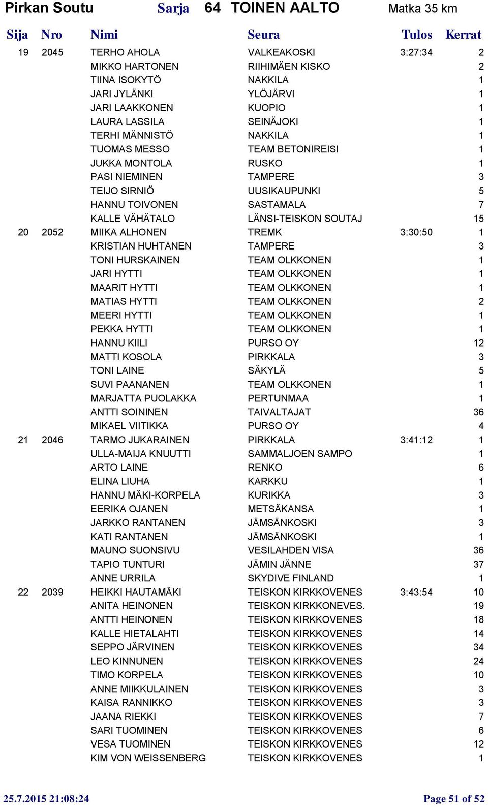 LÄNSI-TEISKON SOUTAJ 15 20 2052 MIIKA ALHONEN TREMK 3:30:50 1 KRISTIAN HUHTANEN TAMPERE 3 TONI HURSKAINEN TEAM OLKKONEN 1 JARI HYTTI TEAM OLKKONEN 1 MAARIT HYTTI TEAM OLKKONEN 1 MATIAS HYTTI TEAM