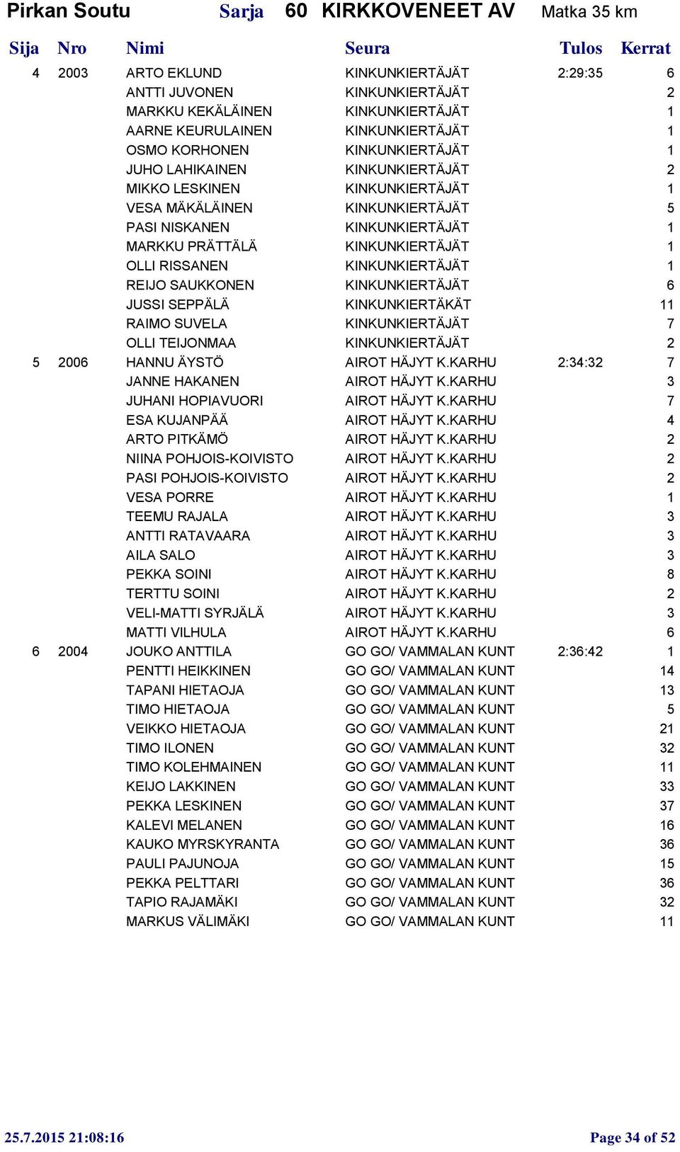 OLLI RISSANEN KINKUNKIERTÄJÄT 1 REIJO SAUKKONEN KINKUNKIERTÄJÄT 6 JUSSI SEPPÄLÄ KINKUNKIERTÄKÄT 11 RAIMO SUVELA KINKUNKIERTÄJÄT 7 OLLI TEIJONMAA KINKUNKIERTÄJÄT 2 5 2006 HANNU ÄYSTÖ AIROT HÄJYT K.
