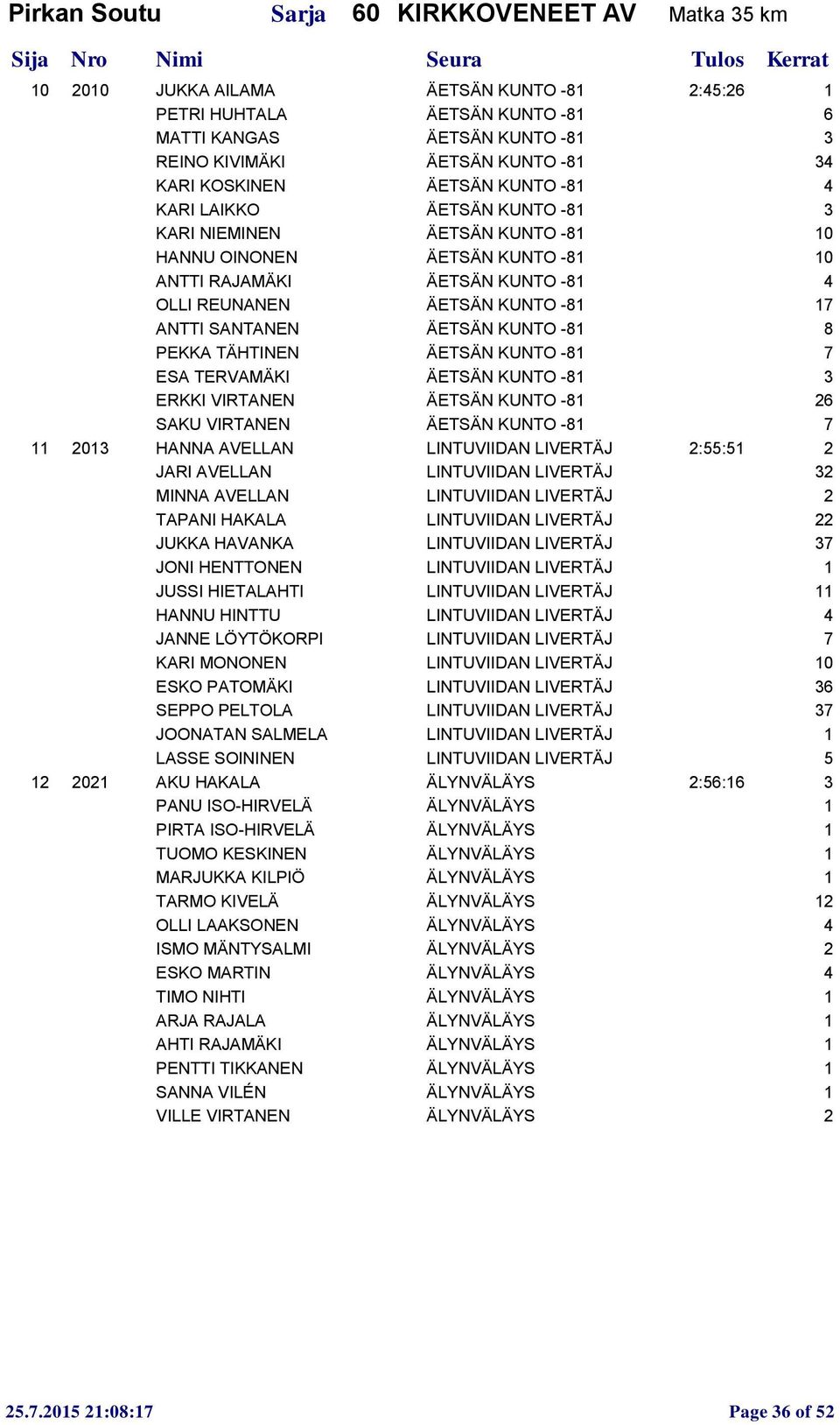 ANTTI SANTANEN ÄETSÄN KUNTO -81 8 PEKKA TÄHTINEN ÄETSÄN KUNTO -81 7 ESA TERVAMÄKI ÄETSÄN KUNTO -81 3 ERKKI VIRTANEN ÄETSÄN KUNTO -81 26 SAKU VIRTANEN ÄETSÄN KUNTO -81 7 11 2013 HANNA AVELLAN