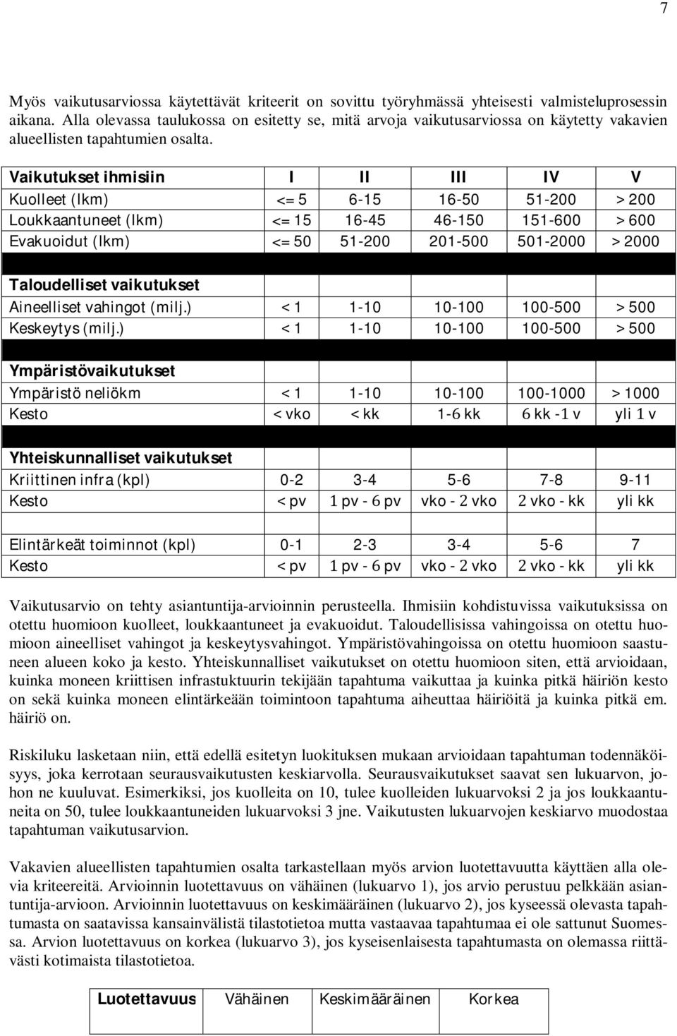 Vaikutukset ihmisiin I II III IV V Kuolleet (lkm) <= 5 6-15 16-50 51-200 200 Loukkaantuneet (lkm) <= 15 16-45 46-150 151-600 600 Evakuoidut (lkm) <= 50 51-200 201-500 501-2000 2000 Taloudelliset