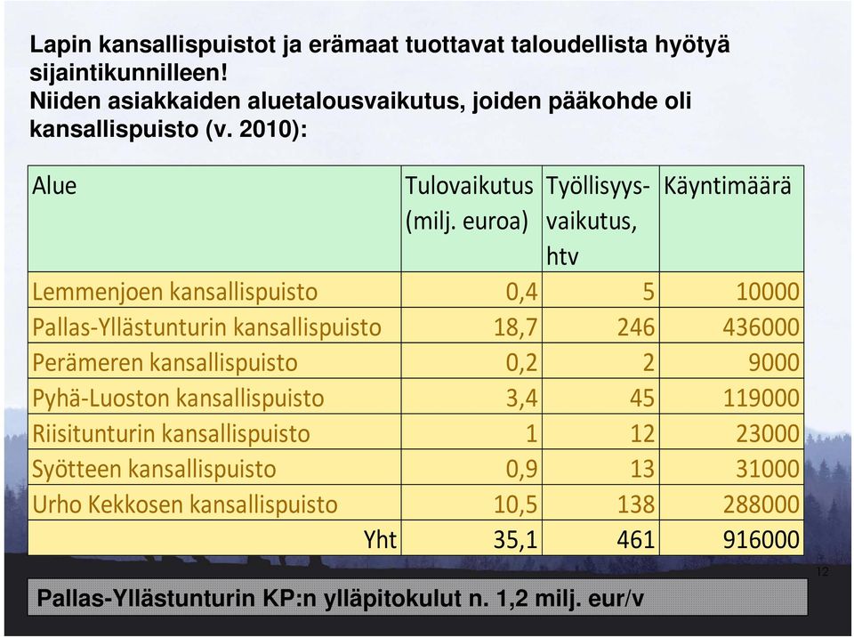 euroa) Työllisyysvaikutus, htv Pallas-Yllästunturin KP:n ylläpitokulut n. 1,2 milj.