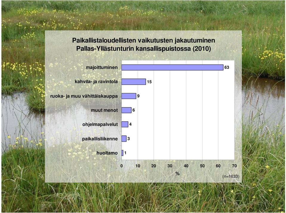 kahvila- ja ravintola 15 ruoka- ja muu vähittäiskauppa 9 muut