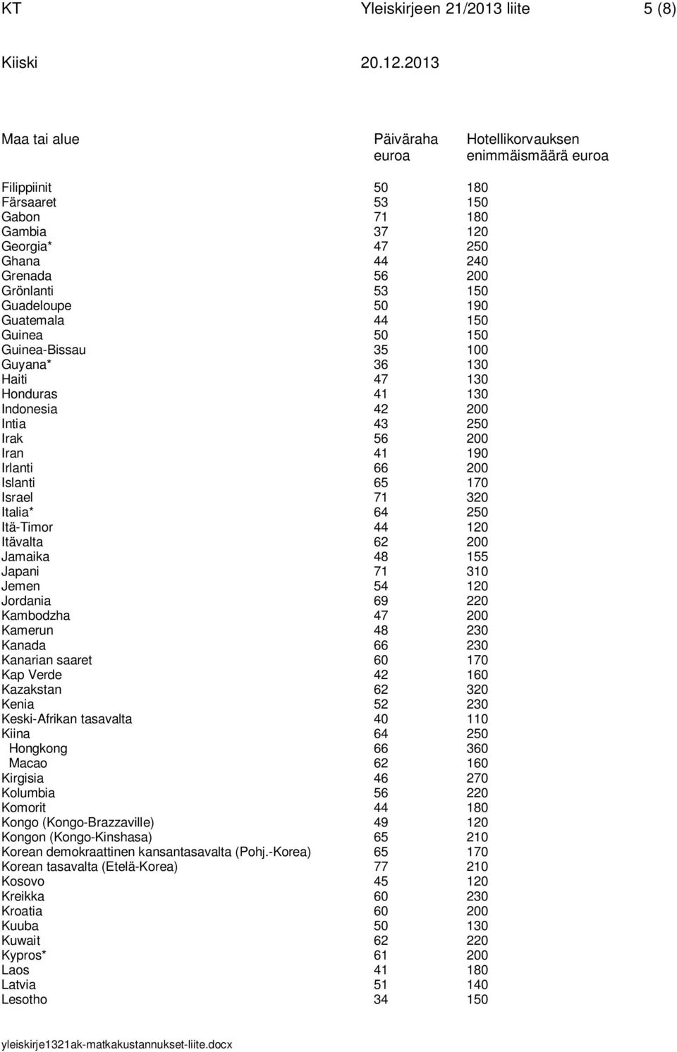 Irlanti 66 200 Islanti 65 170 Israel 71 320 Italia* 64 250 Itä-Timor 44 120 Itävalta 62 200 Jamaika 48 155 Japani 71 310 Jemen 54 120 Jordania 69 220 Kambodzha 47 200 Kamerun 48 230 Kanada 66 230