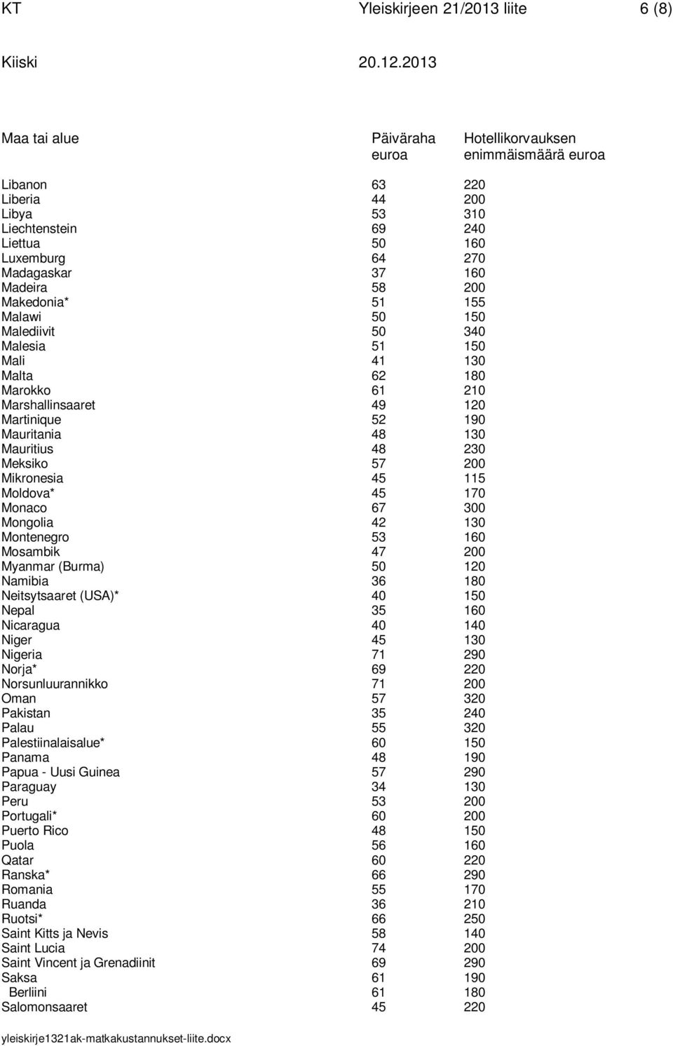 Mauritius 48 230 Meksiko 57 200 Mikronesia 45 115 Moldova* 45 170 Monaco 67 300 Mongolia 42 130 Montenegro 53 160 Mosambik 47 200 Myanmar (Burma) 50 120 Namibia 36 180 Neitsytsaaret (USA)* 40 150